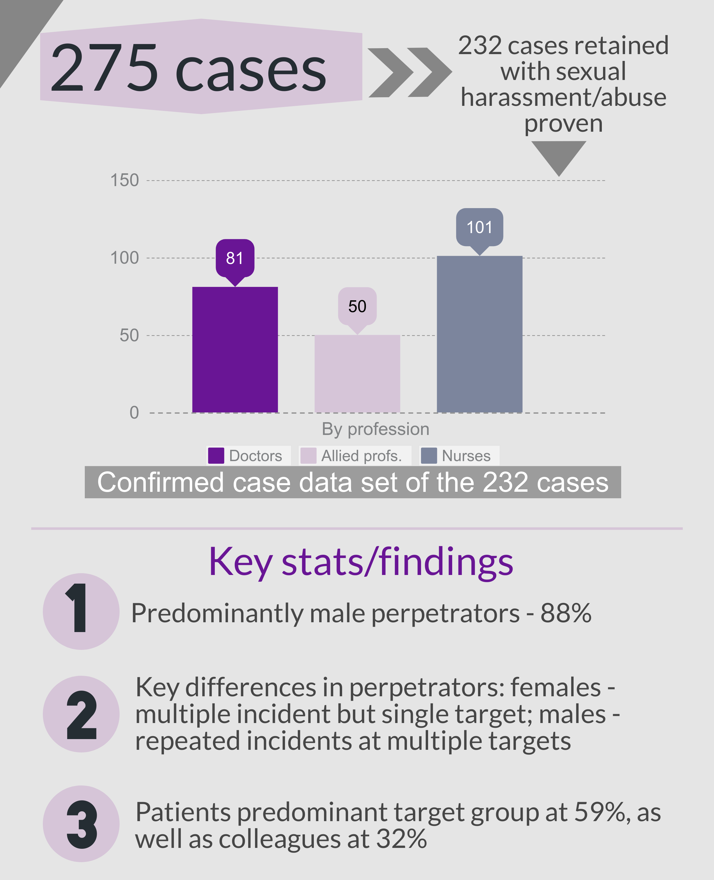 Sexual misconduct - moral mindsets stats and key findings