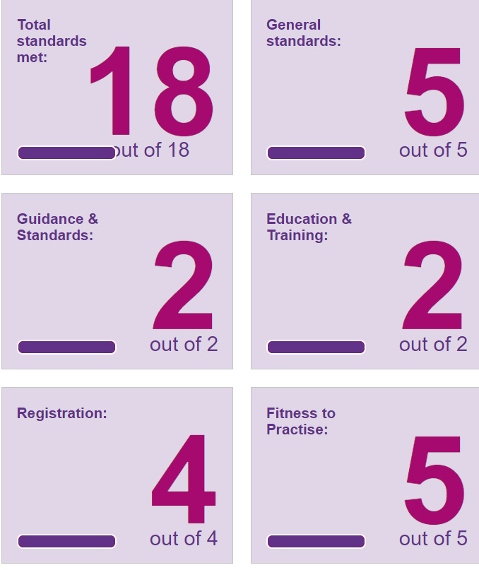 Image showing how many Standards of Good Regulation have been met by the General Osteopathic Council