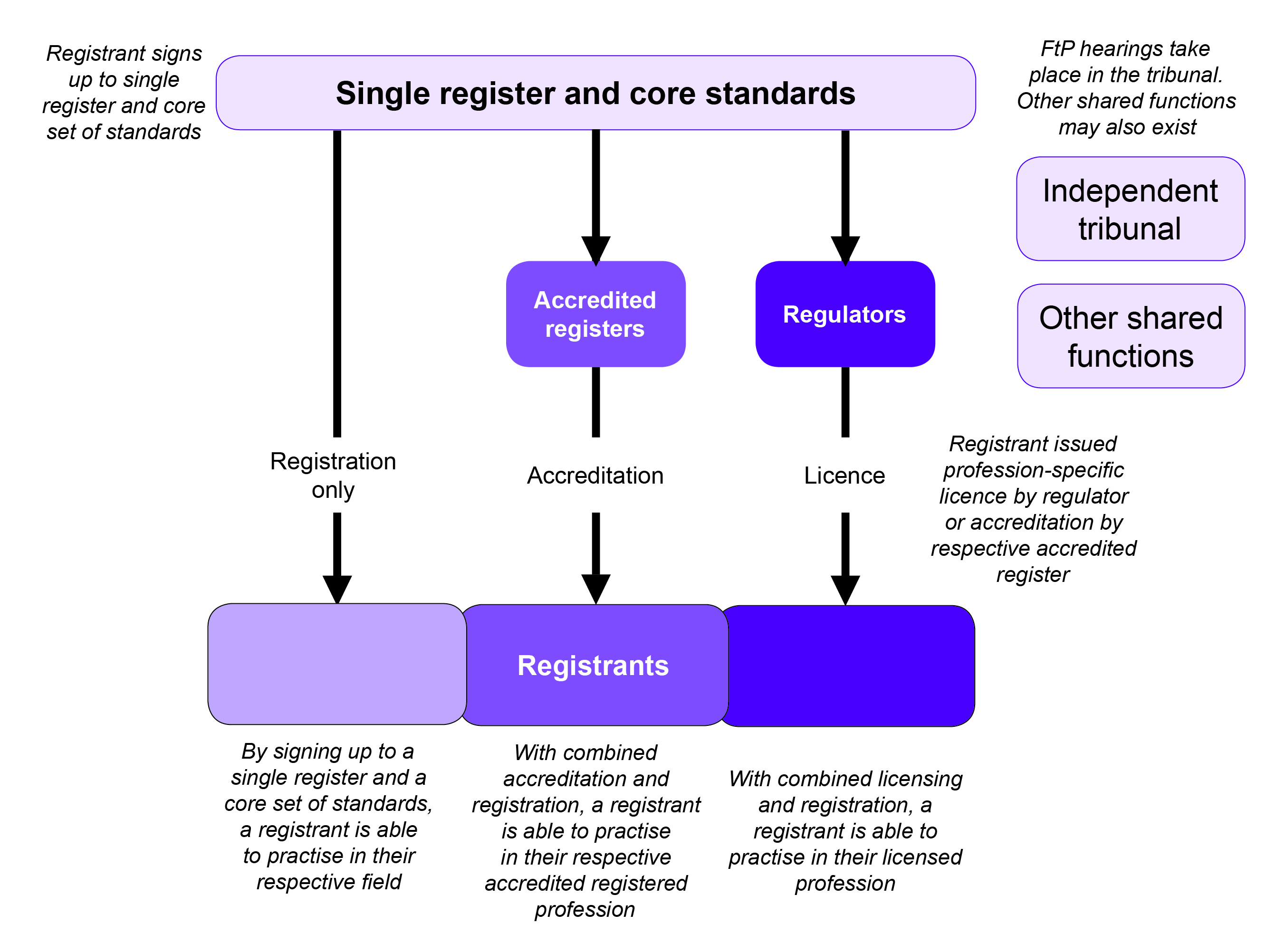 Reforming Health And Care Regulation